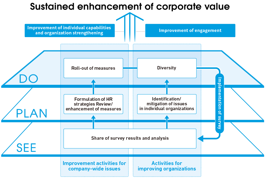 Sustained enhancement of corporate value