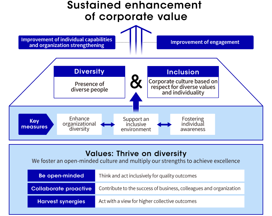 Inclusion Basic approach