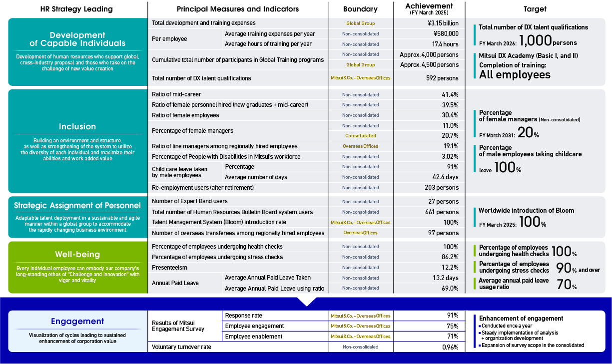 Principal Measures and Indicators