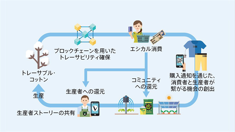 生産地と消費地を繋ぐfarmers 360° linkの取組(イメージ)